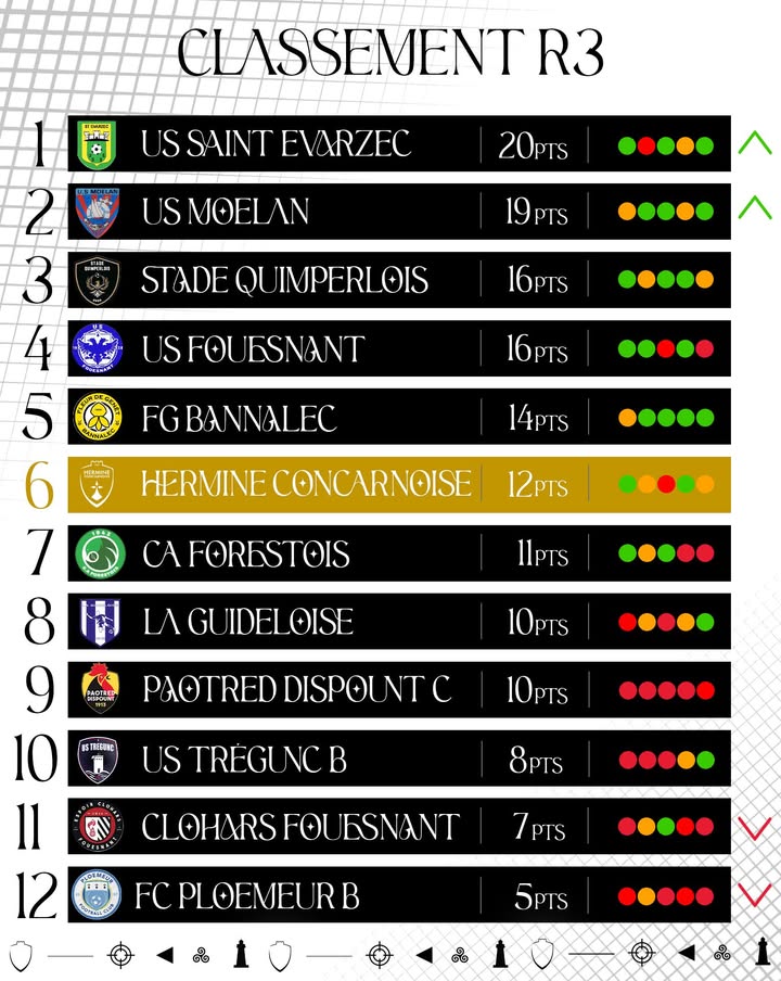 𝐂𝐥𝐚𝐬𝐬𝐞𝐦𝐞𝐧𝐭 A lapproche de la mi saison officielle nos equipes 1 1295358502635298 - Accueil 𝐂𝐥𝐚𝐬𝐬𝐞𝐦𝐞𝐧𝐭 A lapproche de la mi saison officielle nos equipes 1 1295358502635298 - Accueil