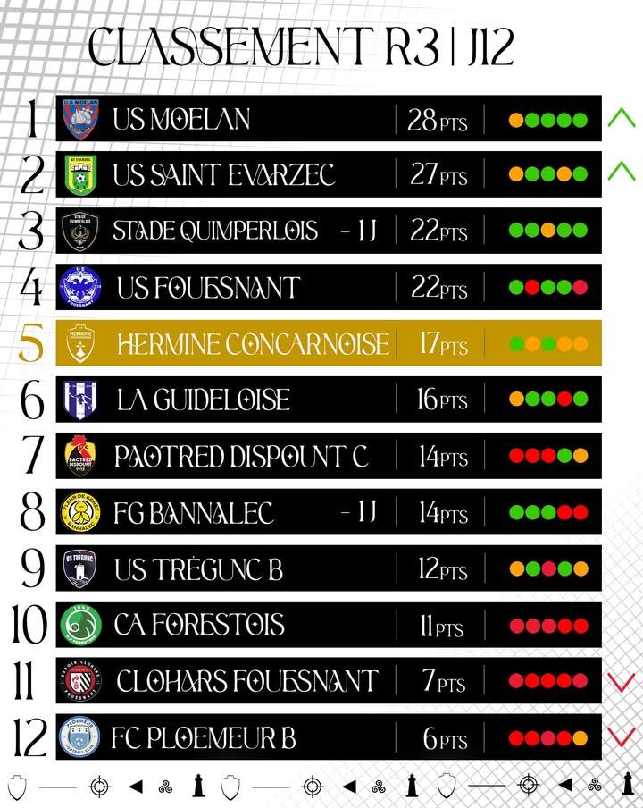 CLASSEMENT R3 – J12 Nos Herminois occupent actuellement la 1 1330393145798500 - Accueil CLASSEMENT R3 – J12 Nos Herminois occupent actuellement la 1 1330393145798500 - Accueil