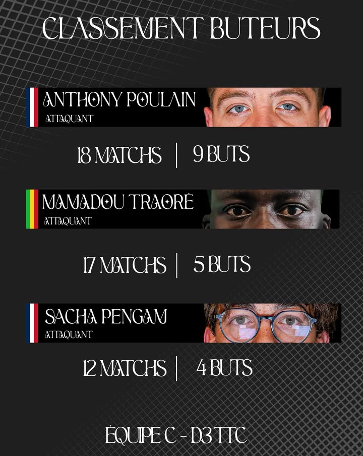 CLASSEMENT DES MEILLEURS BUTEURS Anthony Poulain termine en tete 1 1428596789311468 - Accueil CLASSEMENT DES MEILLEURS BUTEURS Anthony Poulain termine en tete 1 1428596789311468 - Accueil